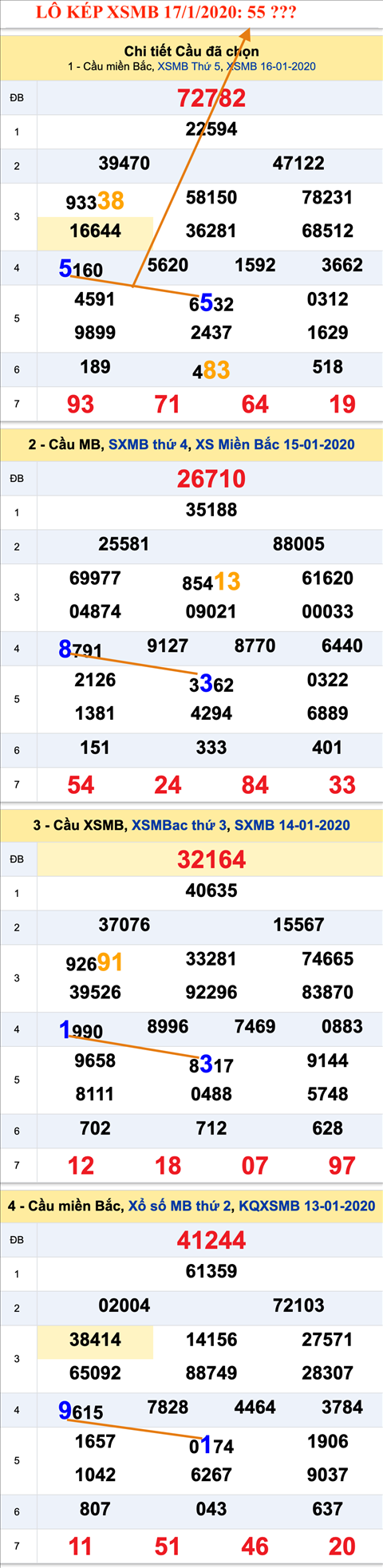 An so kep thu nhat - Lo kep XSMB 17-01-2020